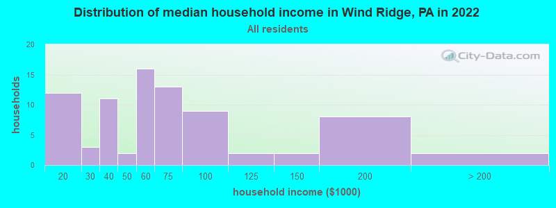 Distribution of median household income in Wind Ridge, PA in 2022
