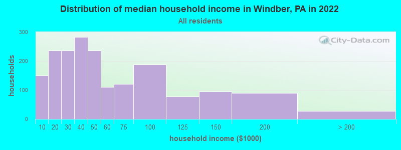 Distribution of median household income in Windber, PA in 2022