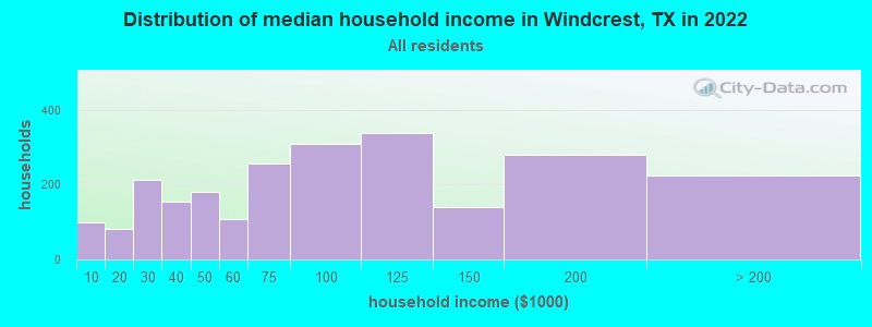 Distribution of median household income in Windcrest, TX in 2019