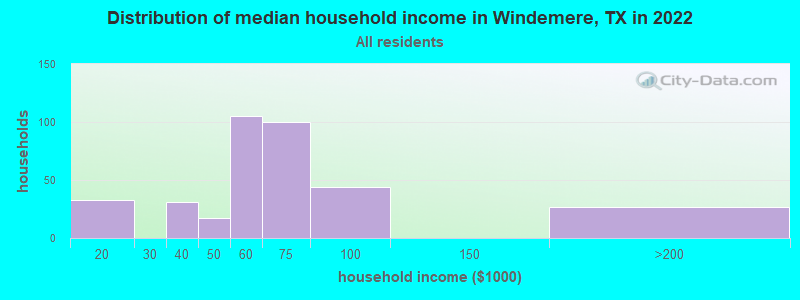 Distribution of median household income in Windemere, TX in 2022