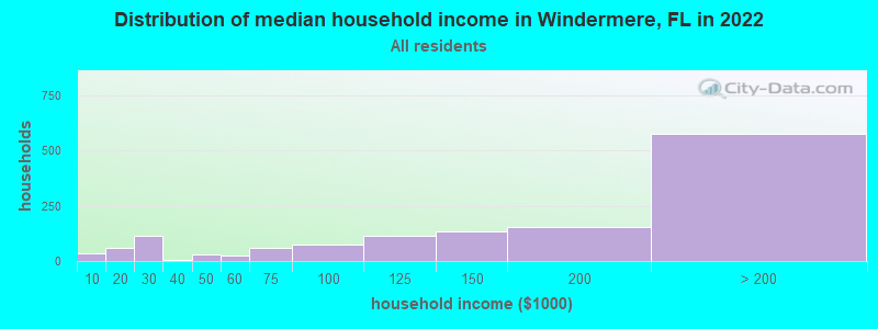 Distribution of median household income in Windermere, FL in 2019