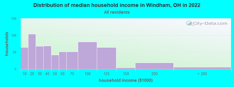 Distribution of median household income in Windham, OH in 2019