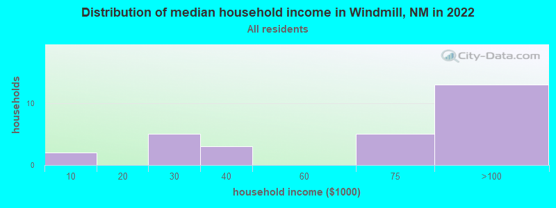 Distribution of median household income in Windmill, NM in 2022