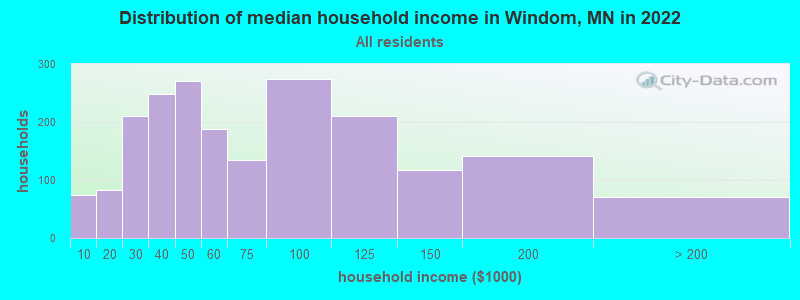 Distribution of median household income in Windom, MN in 2022