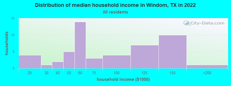 Distribution of median household income in Windom, TX in 2022