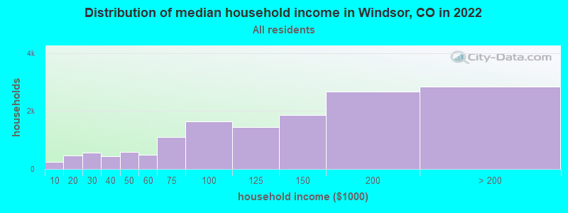 Distribution of median household income in Windsor, CO in 2021
