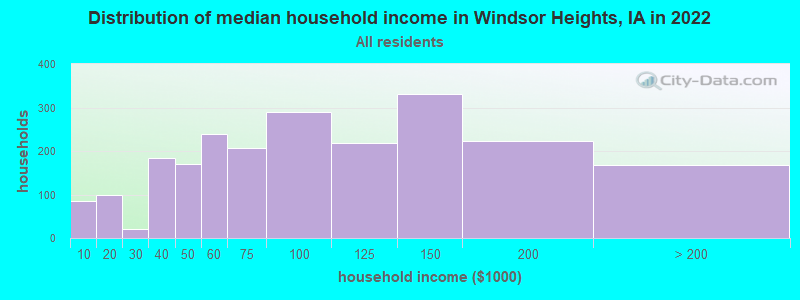 Distribution of median household income in Windsor Heights, IA in 2019