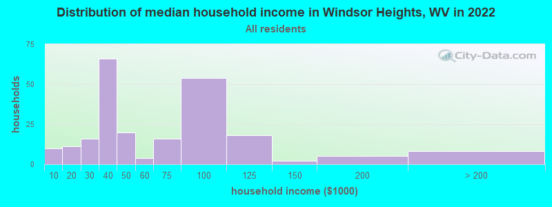 Distribution of median household income in Windsor Heights, WV in 2019