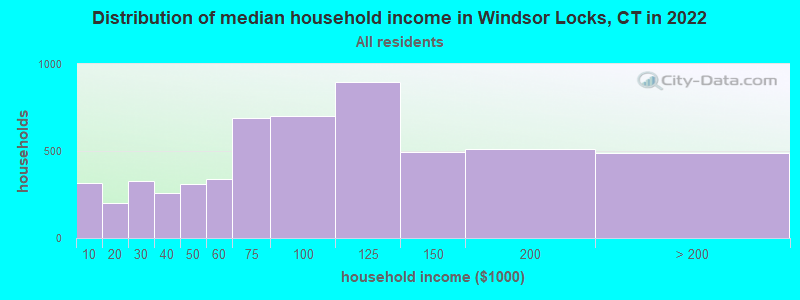 Distribution of median household income in Windsor Locks, CT in 2021