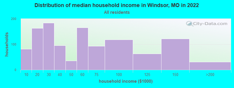 Distribution of median household income in Windsor, MO in 2022