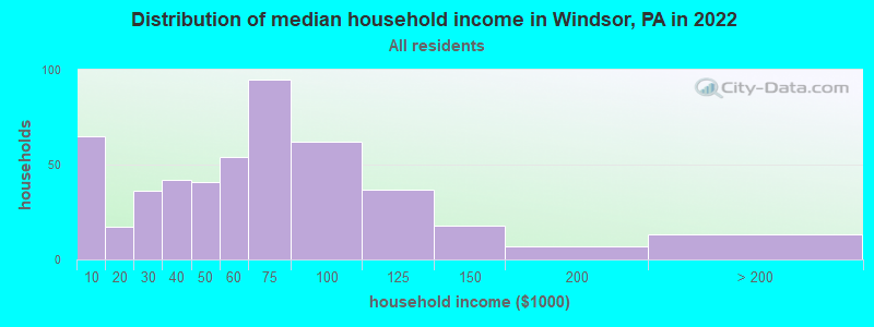Distribution of median household income in Windsor, PA in 2019