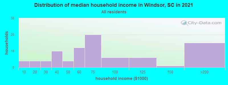 Distribution of median household income in Windsor, SC in 2022