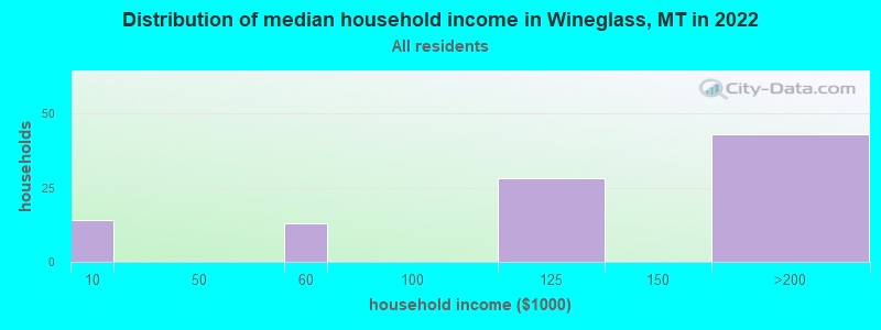Distribution of median household income in Wineglass, MT in 2022