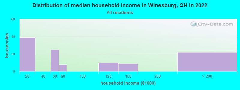 Distribution of median household income in Winesburg, OH in 2022