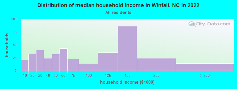 Distribution of median household income in Winfall, NC in 2021