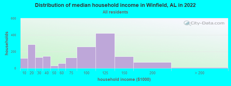 Distribution of median household income in Winfield, AL in 2022