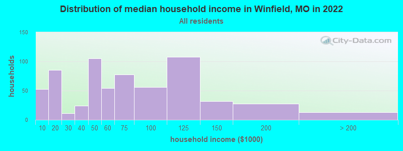 Distribution of median household income in Winfield, MO in 2019