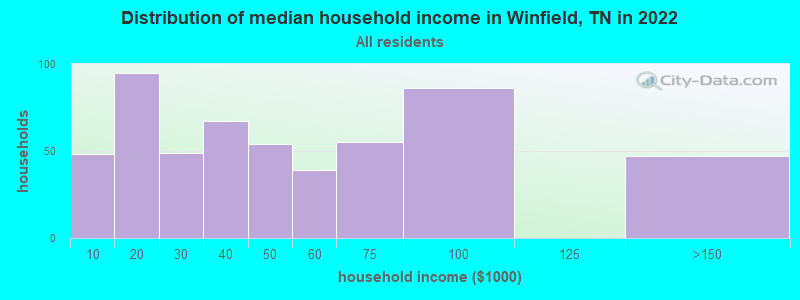 Distribution of median household income in Winfield, TN in 2022