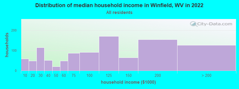 Distribution of median household income in Winfield, WV in 2022