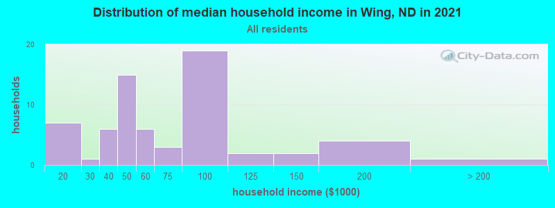 Distribution of median household income in Wing, ND in 2022