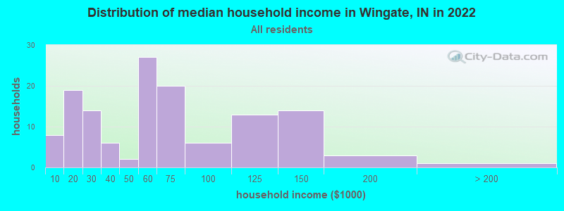 Distribution of median household income in Wingate, IN in 2022