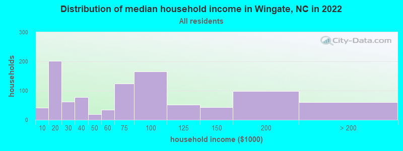 Distribution of median household income in Wingate, NC in 2022