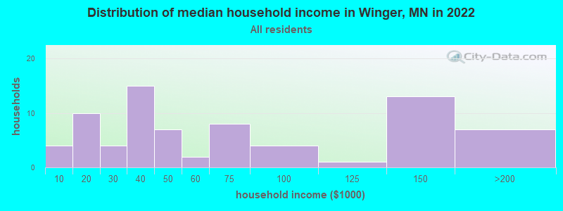 Distribution of median household income in Winger, MN in 2021