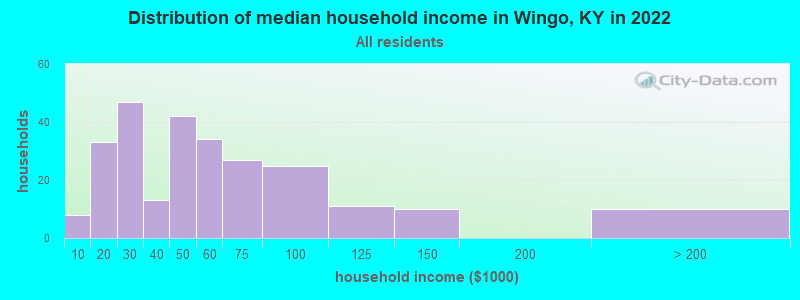 Distribution of median household income in Wingo, KY in 2022