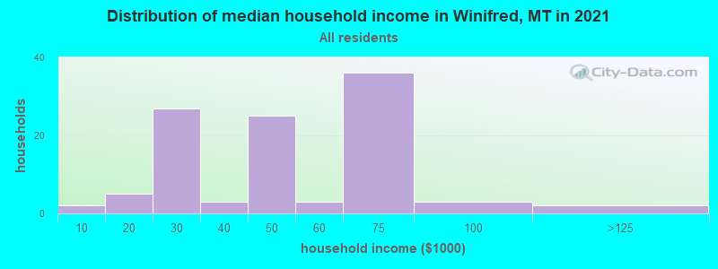 Distribution of median household income in Winifred, MT in 2019