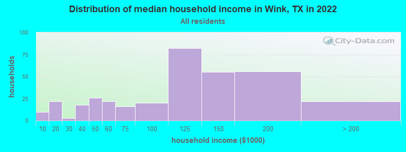 Distribution of median household income in Wink, TX in 2022