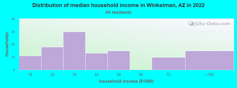 Distribution of median household income in Winkelman, AZ in 2022