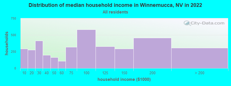 Distribution of median household income in Winnemucca, NV in 2022