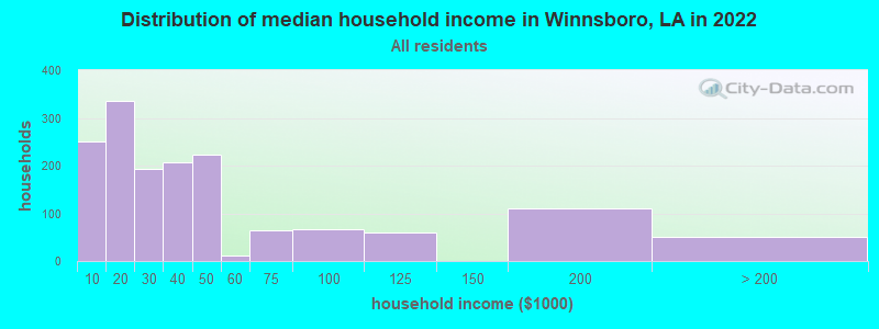 Distribution of median household income in Winnsboro, LA in 2019