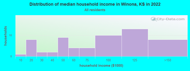 Distribution of median household income in Winona, KS in 2022