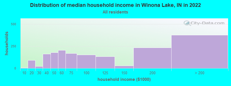 Distribution of median household income in Winona Lake, IN in 2022