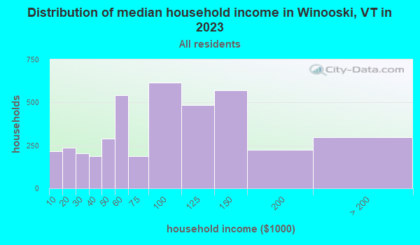 Distribution of median household income in Winooski, VT in 2019