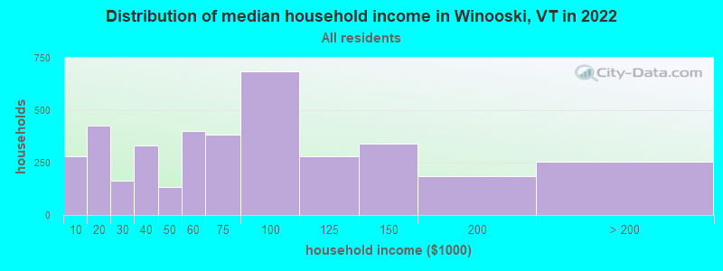 Distribution of median household income in Winooski, VT in 2019