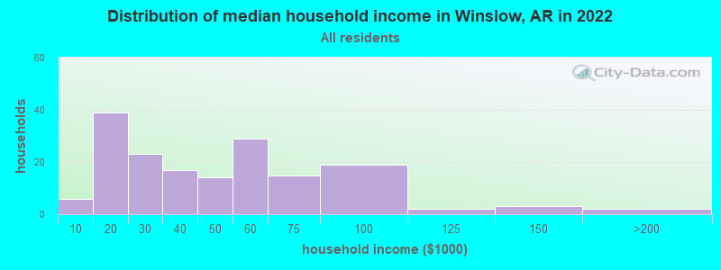 Distribution of median household income in Winslow, AR in 2022