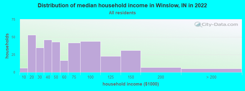 Distribution of median household income in Winslow, IN in 2022