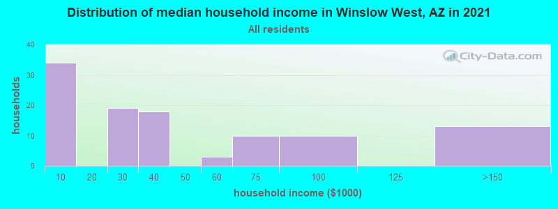 Distribution of median household income in Winslow West, AZ in 2022