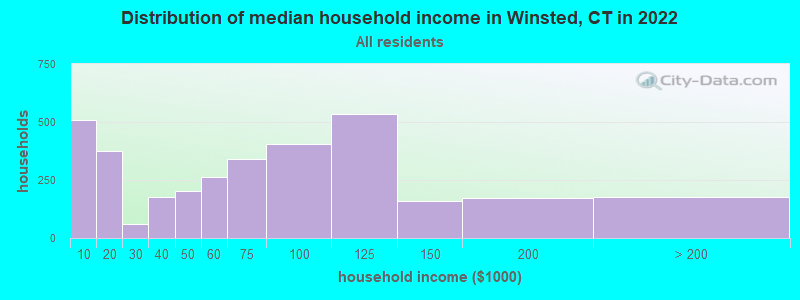 Distribution of median household income in Winsted, CT in 2019