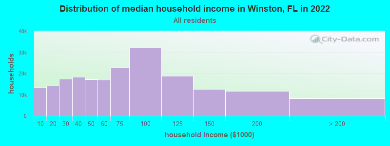 Distribution of median household income in Winston, FL in 2022