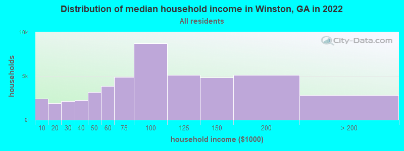 Distribution of median household income in Winston, GA in 2019