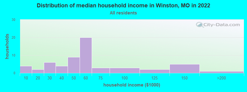 Distribution of median household income in Winston, MO in 2022