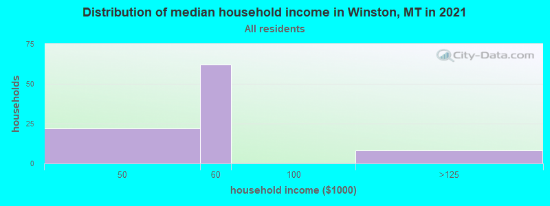 Distribution of median household income in Winston, MT in 2022