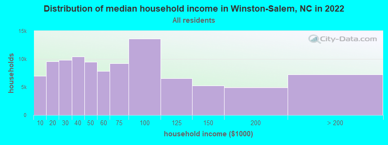 Distribution of median household income in Winston-Salem, NC in 2021