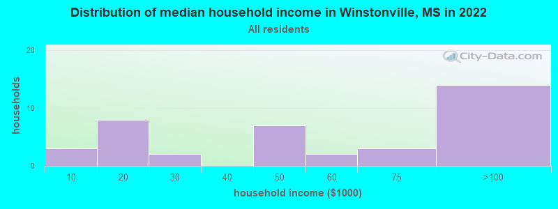 Distribution of median household income in Winstonville, MS in 2022