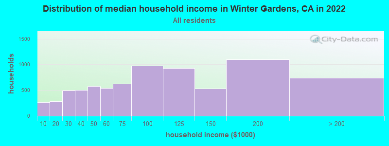 Distribution of median household income in Winter Gardens, CA in 2021