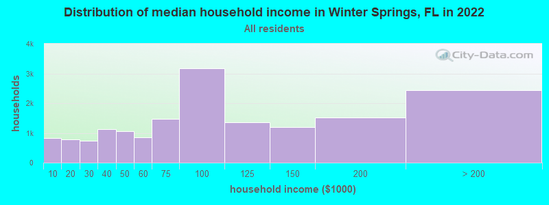 Distribution of median household income in Winter Springs, FL in 2019