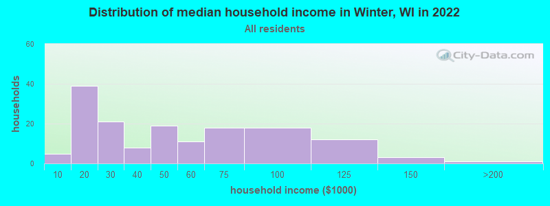 Distribution of median household income in Winter, WI in 2022